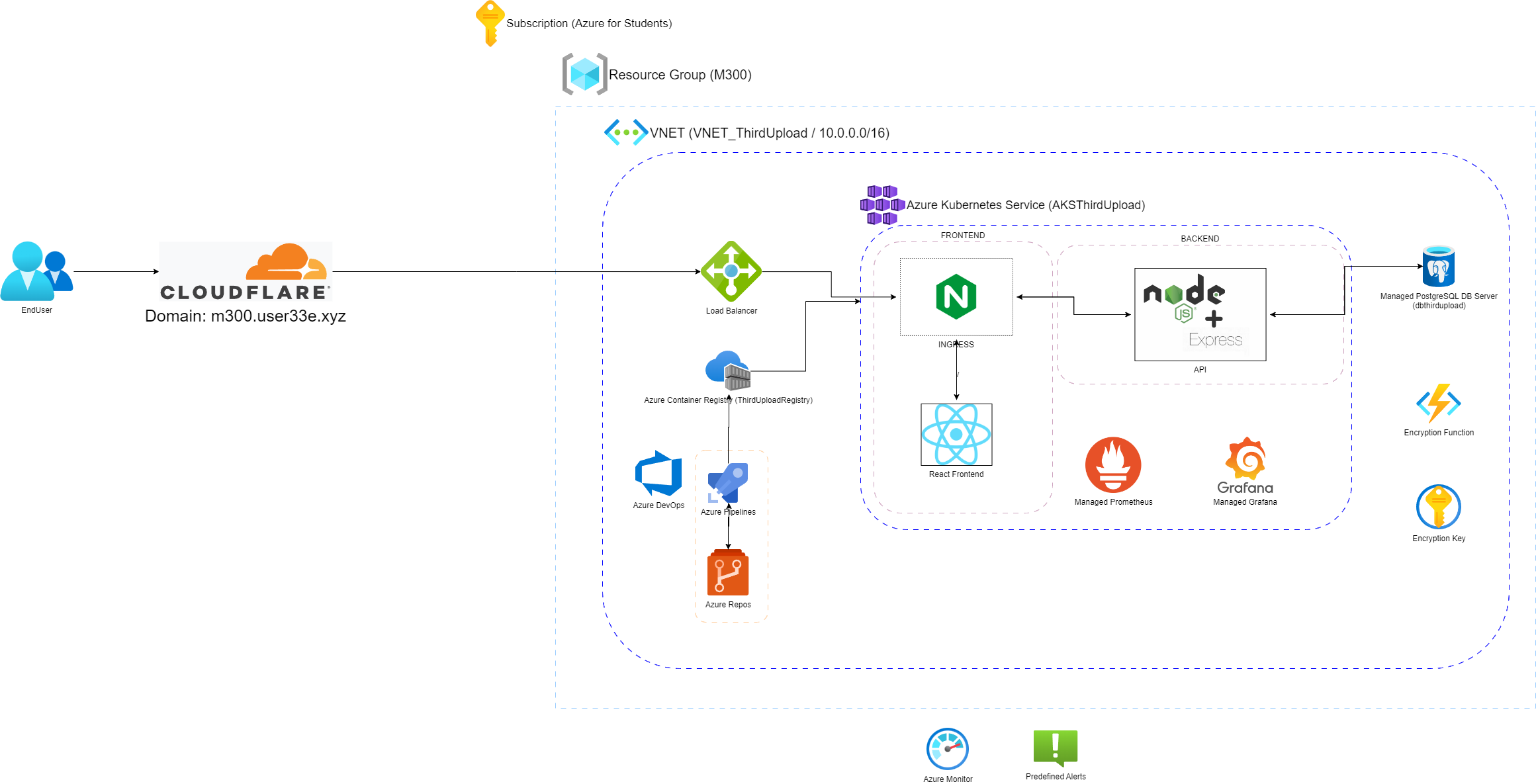 Cloud: Azure Kubernetes architecture