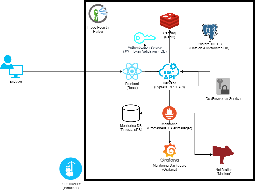 On-prem: microservices stack